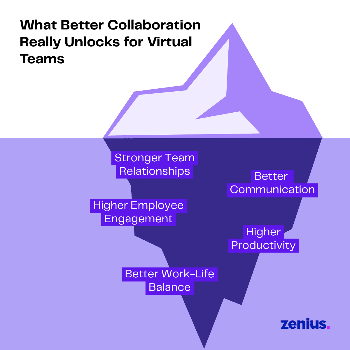 What Better Collaboration Really Unlocks for Virtual Teams: stronger relationships, higher engagement, better communication, better work-balance, higher productivity.