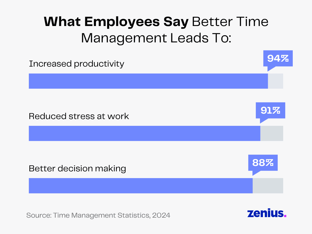 Employees say better time management leads to increased productivity (94%), reduced stress (91%), and better decision making (88%).