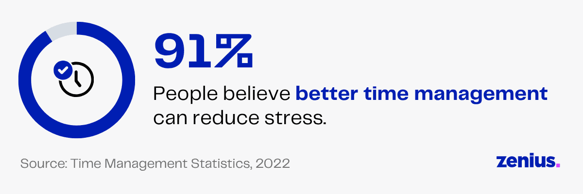 91% believe better time management reduces stress.