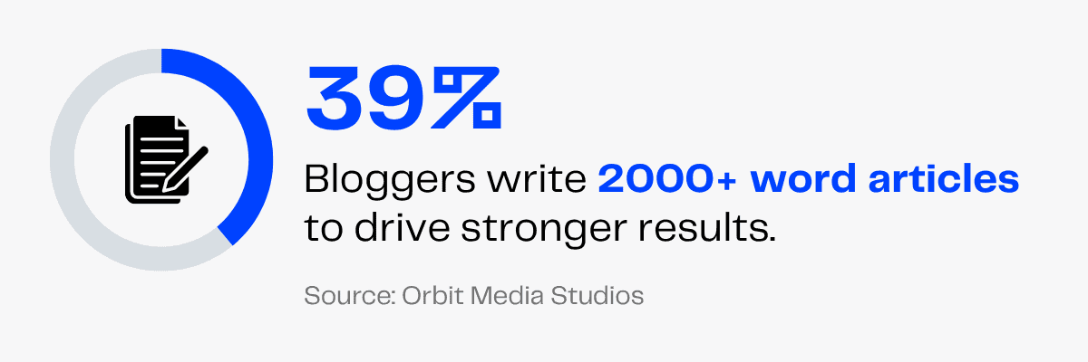 39% of bloggers write 2000+ word articles for better results.