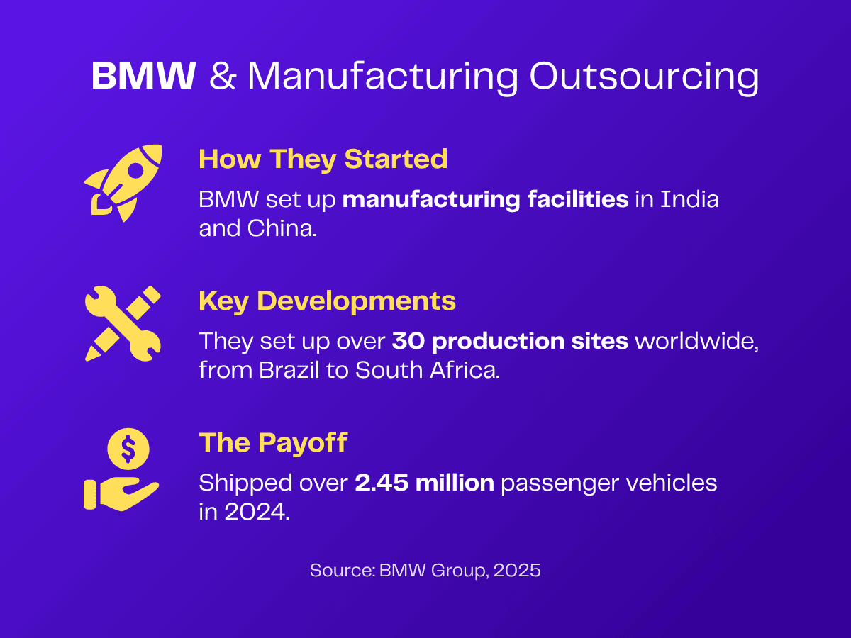 BMW manufacturing outsourcing: Production sites worldwide and 2.45 million passenger vehicles shipped in 2024.