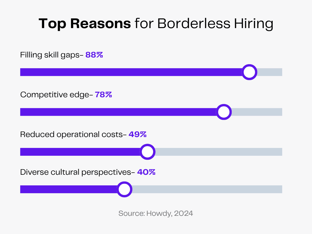 Borderless hiring reasons: Filling skill gaps (88%), competitive edge (78%), reduced costs (49%), diverse perspectives (40%).
