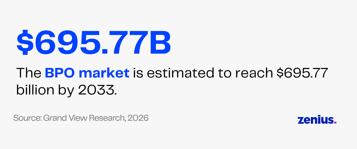 BPO market to reach $695.77 billion by 2033, according to Grand View Research.