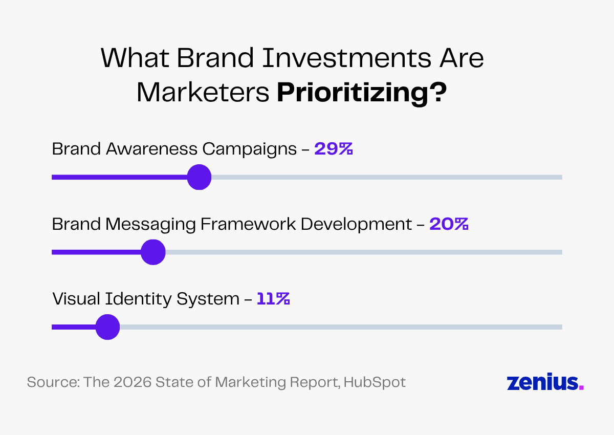 Marketers prioritize brand awareness campaigns (29%) over messaging (20%) and visual identity (11%).
