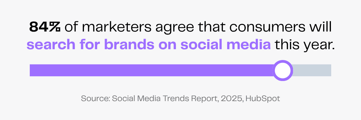 84% of marketers agree that consumers search for brands on social media this year.