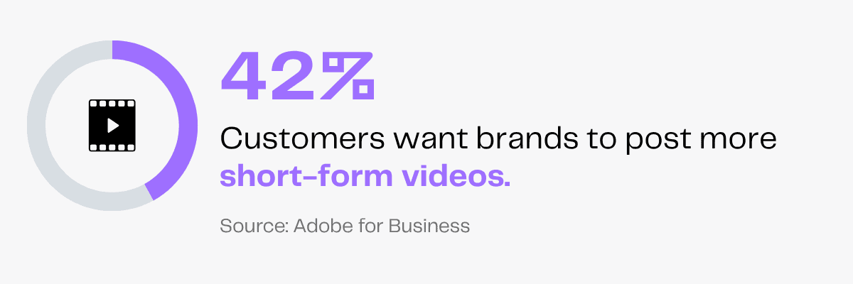 42% of customers want brands to post more short-form videos, per Adobe for Business.