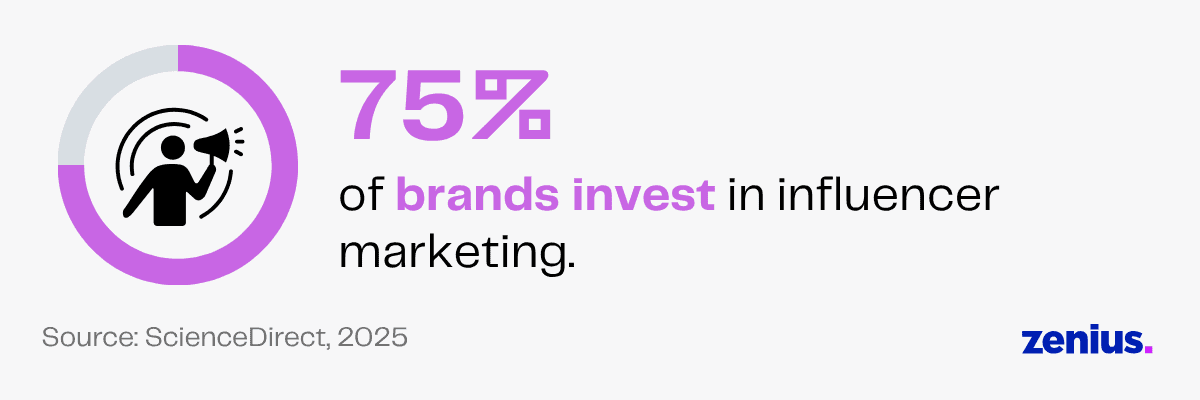 75% of brands invest in influencer marketing, per Sciencedirect