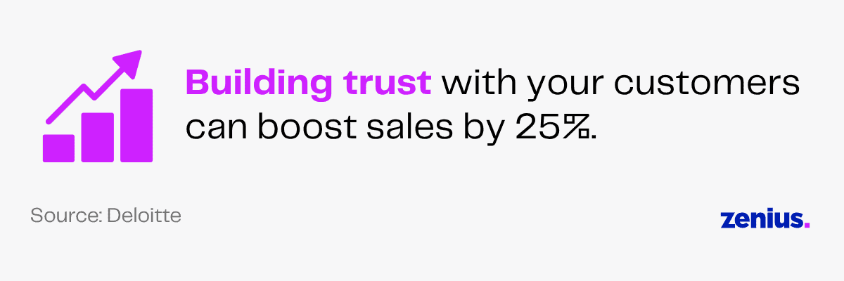 25% sales can be boosted by building trust with customers.
