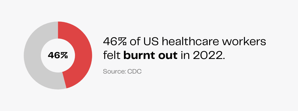 Pie chart: 46% of US healthcare workers felt burnout in 2022 (CDC)