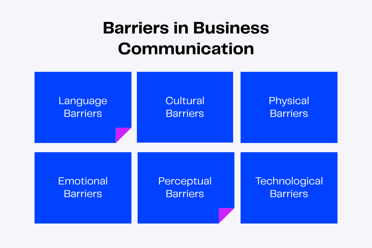 Barriers in business communication: language, cultural, physical, emotional, perceptual, and technological.