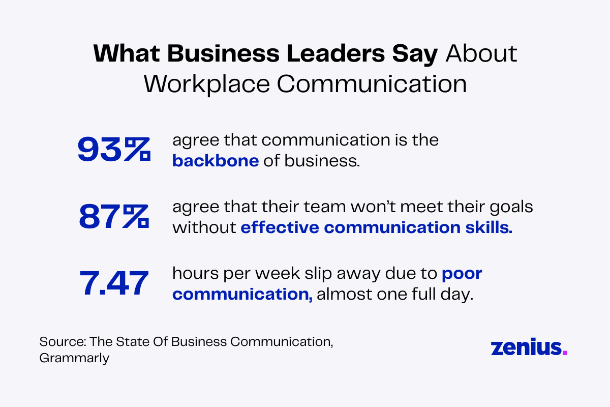 Infographic: 93% of business leaders say communication is key to success. 7.47 hours lost weekly due to poor communication.