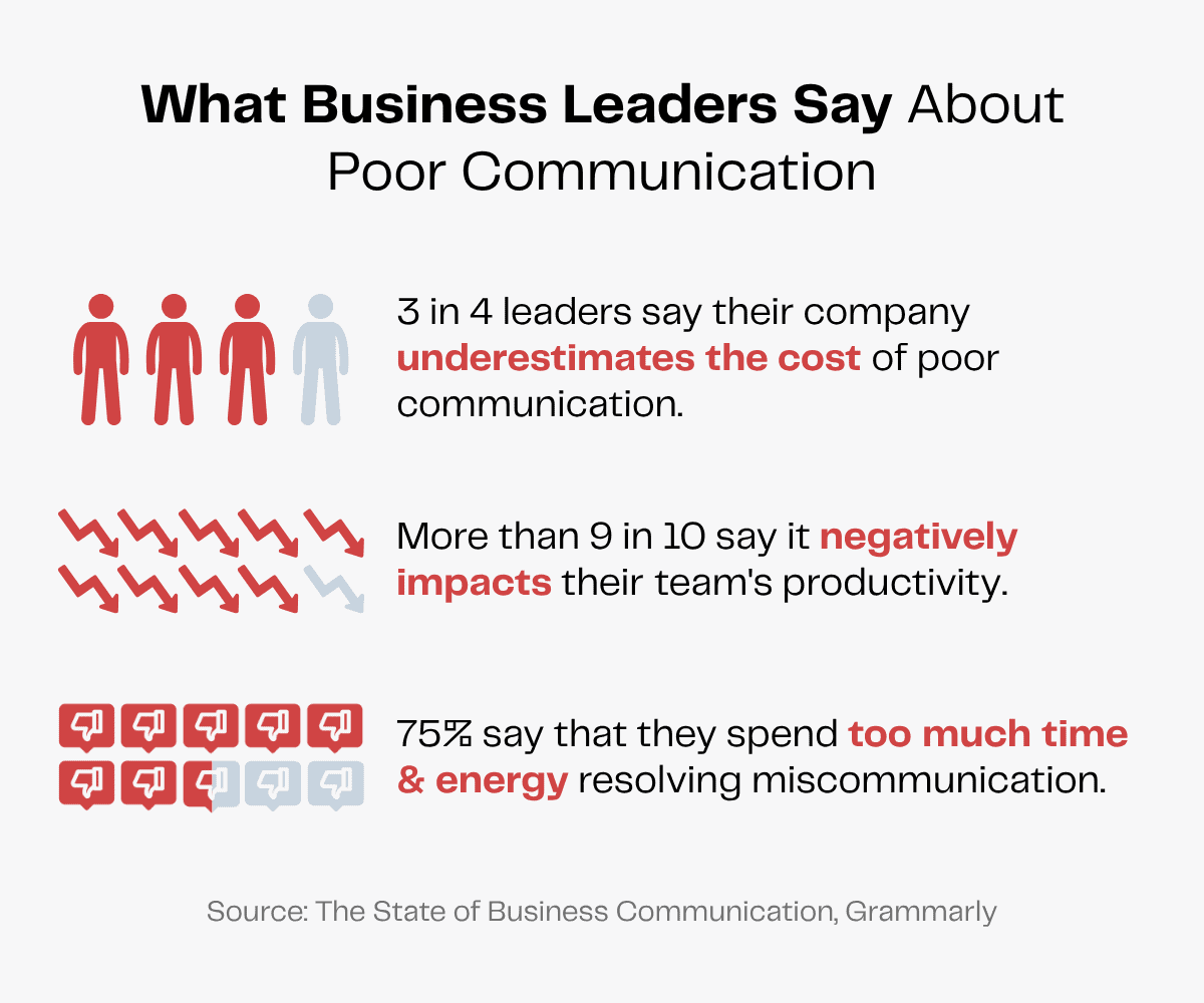 Business leaders on the cost of poor communication: underestimates, productivity impact, resolving issues.