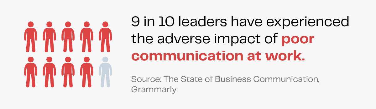 90% of leaders experience adverse effects from poor workplace communication, according to a Grammarly report.