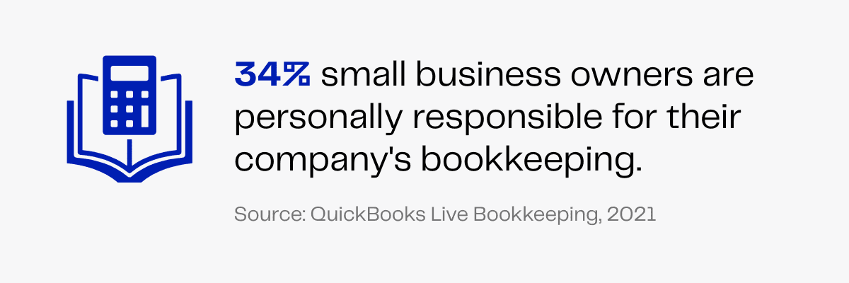 Statistic: 34% of small business owners handle their own bookkeeping, according to QuickBooks Live Bookkeeping, 2021.