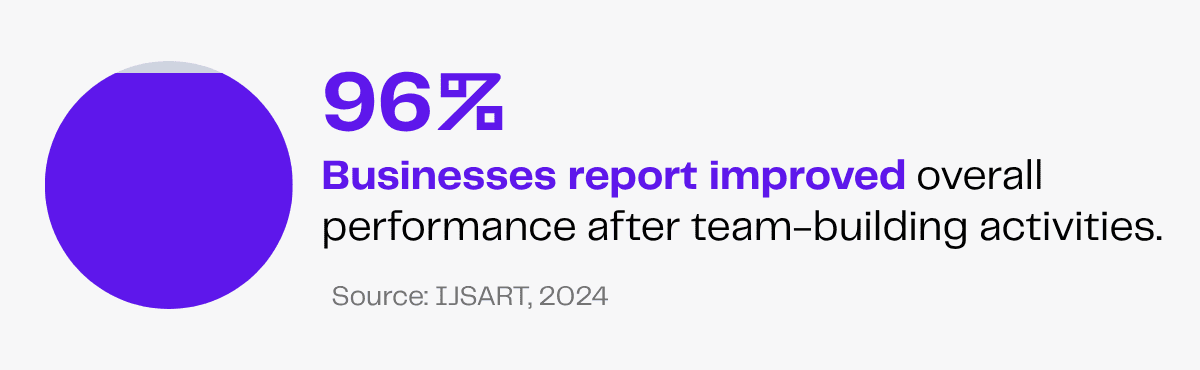 96% of businesses report improved performance after team-building activities.