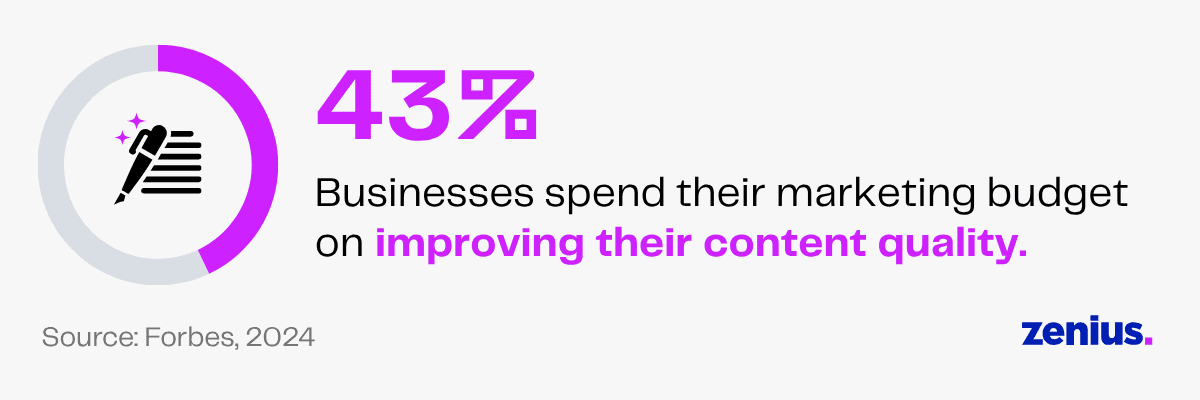 43% of businesses spend marketing budget on content quality.