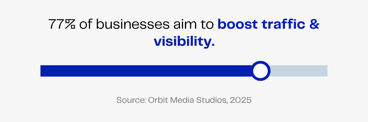 77% of businesses aim to boost traffic and visibility.