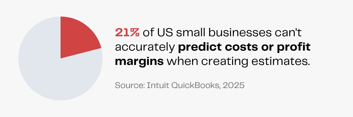 Pie chart: 21% of US small businesses struggle to predict costs or profit margins accurately.