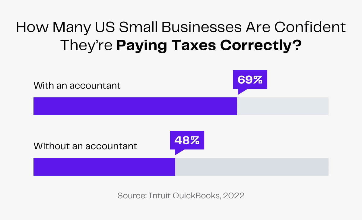 US small business tax confidence: 69% with accountant, 48% without. Intuit QuickBooks 2022 data.