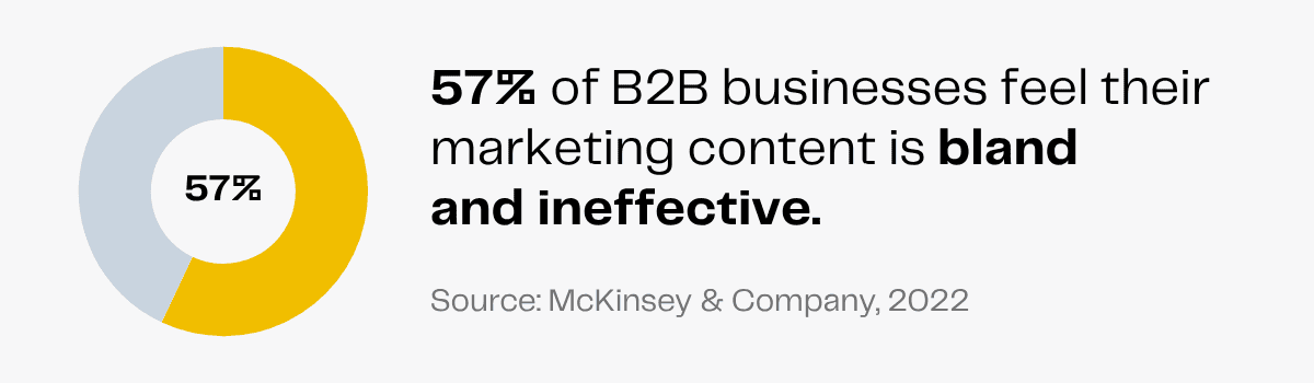 57% of B2B businesses find their marketing content bland and ineffective, according to McKinsey & Company.