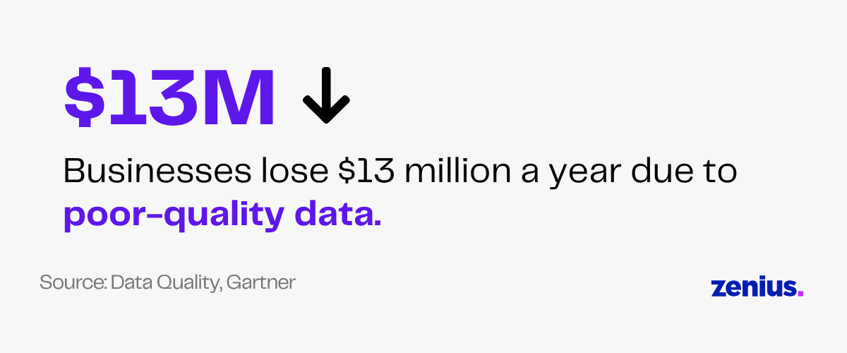 $13M lost annually due to poor-quality data, per Gartner.