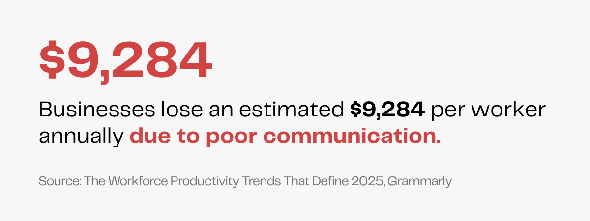 Poor communication cost: Businesses lose $9,284 per worker annually, according to Grammarly's 2025 workforce productivity trends report.