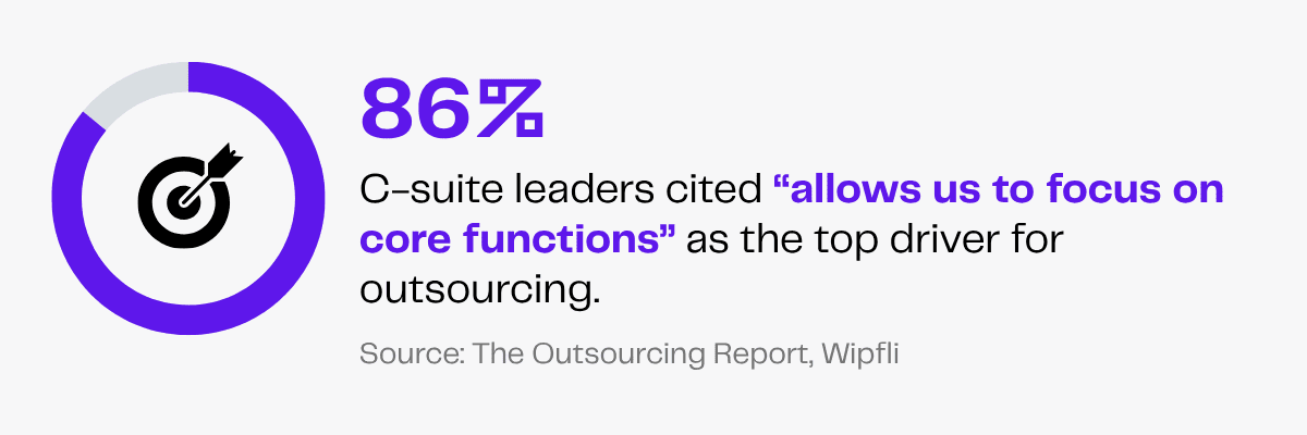 86% of C-suite leaders cite focusing on core functions as the top driver for outsourcing.