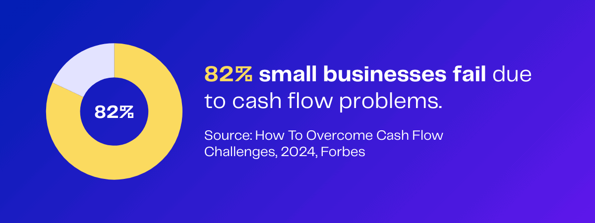 Pie chart showing 82% of small businesses fail due to cash flow problems. Source: Forbes.