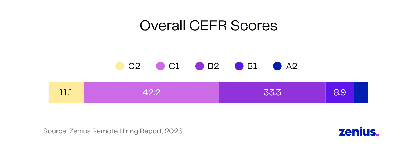 Bar chart showing overall CEFR scores: 11.1% C2, 42.2% C1, 33.3% B2, 8.9% B1, A2.