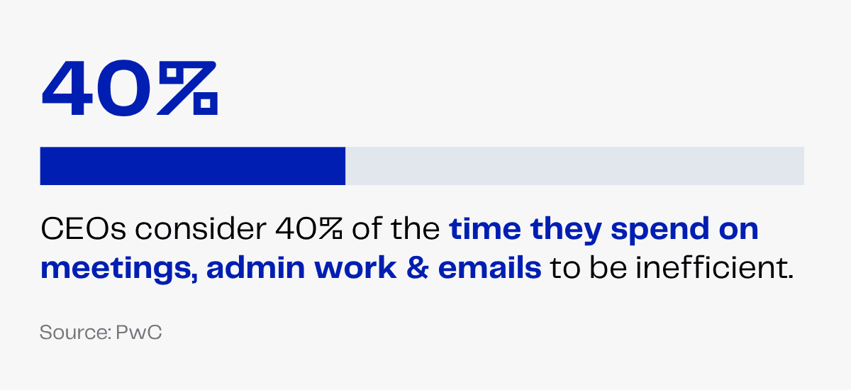 40% of CEOs' time in meetings, admin, and emails is inefficient, according to PwC.