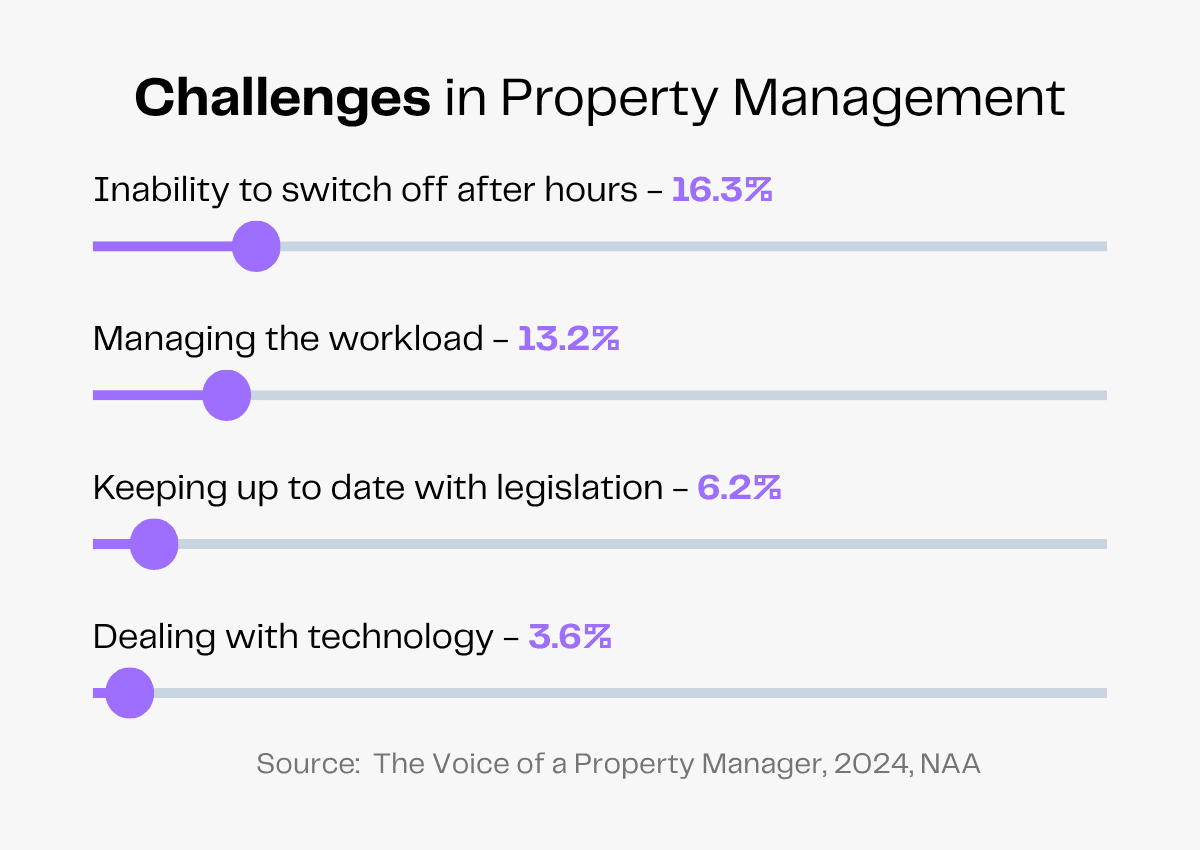 Chart: Property management challenges include inability to switch off, workload, legislation, and technology.
