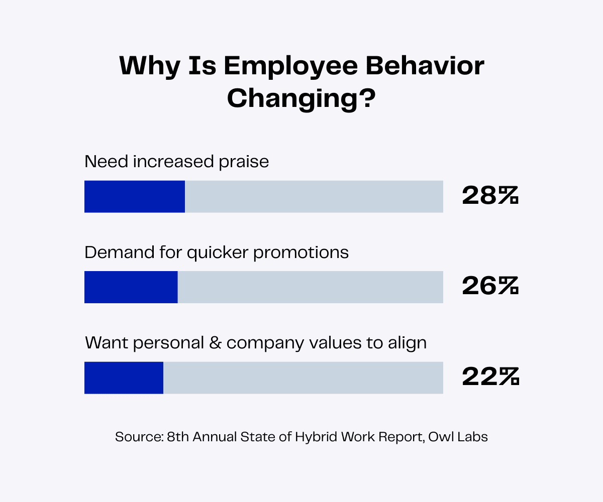 Bar chart showing reasons for changing employee behavior: increased praise (28%), quicker promotions (26%), and aligned personal/company values (22%).
