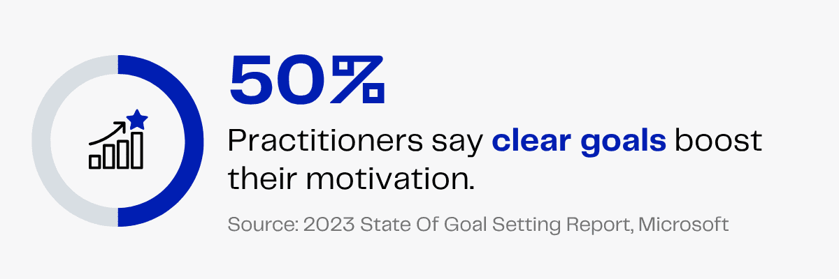 50% of practitioners say clear goals boost motivation, per Microsoft report.