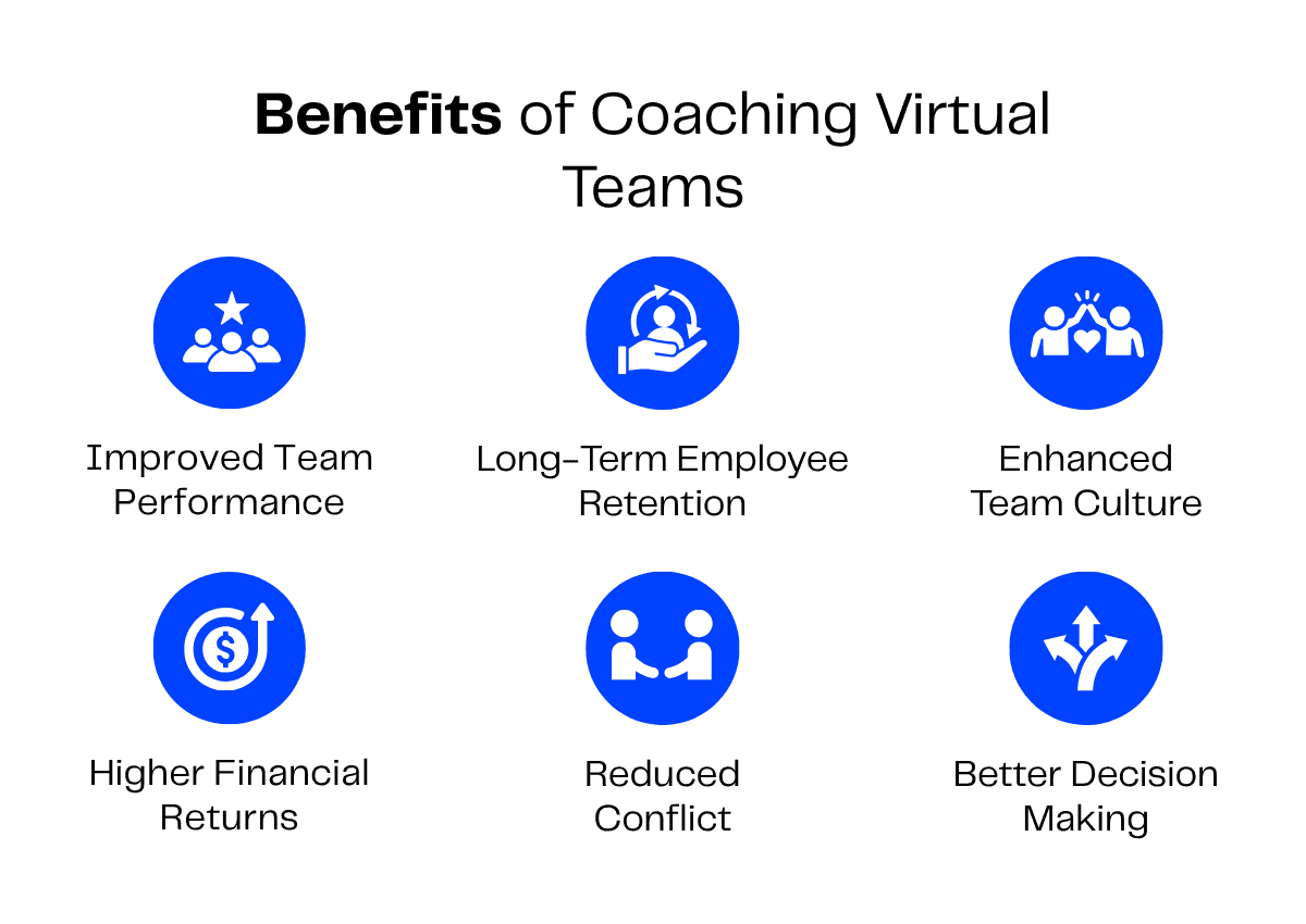 Benefits of coaching virtual teams: improved performance, retention, culture, returns, reduced conflict, better decisions.