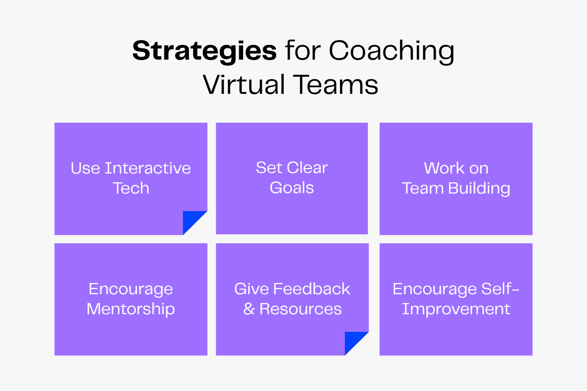 Strategies for coaching virtual teams: interactive tech, clear goals, team building, mentorship, feedback, self-improvement.