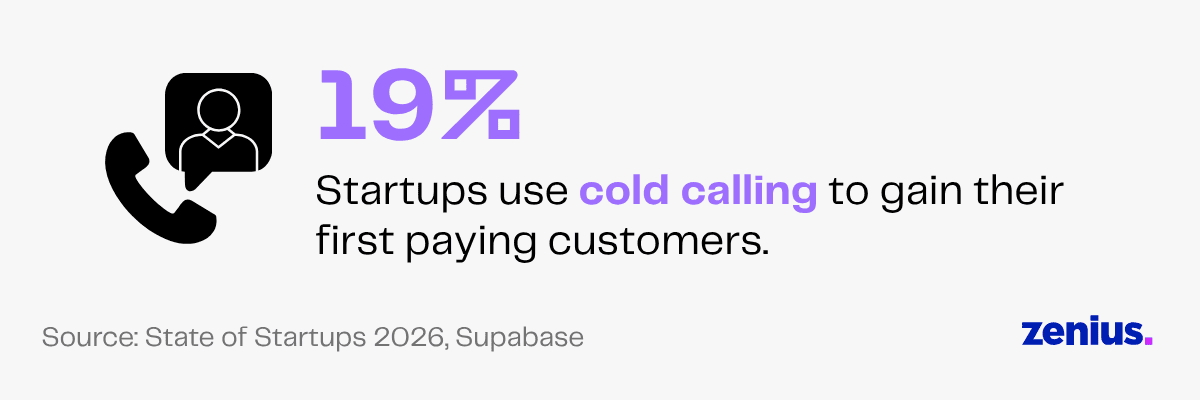 19% of startups use cold calling for first paying customers, according to Zenius.