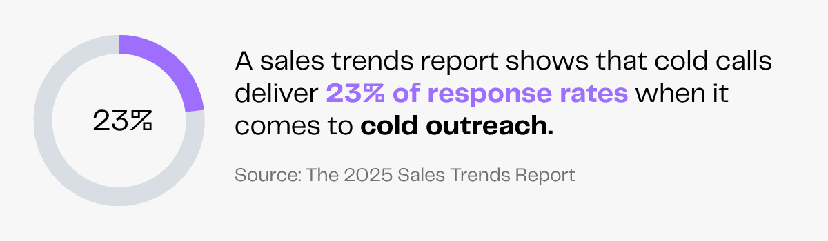 23% response rate for cold outreach from sales trends report