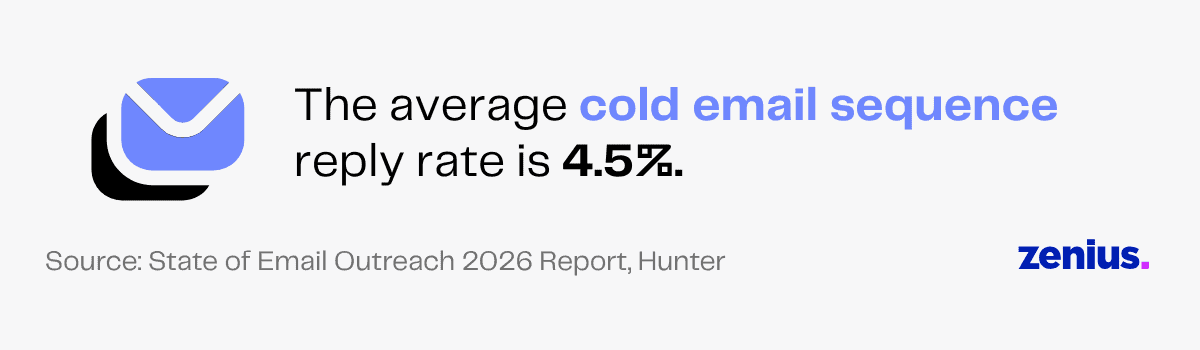 The average cold email sequence reply rate is 4.5%