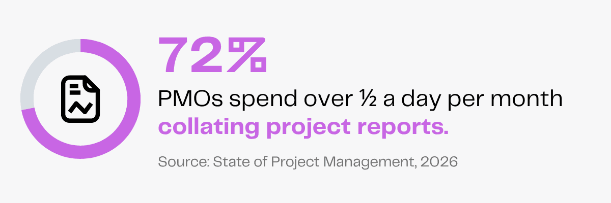 72% of PMOs spend over half a day per month collating project reports.