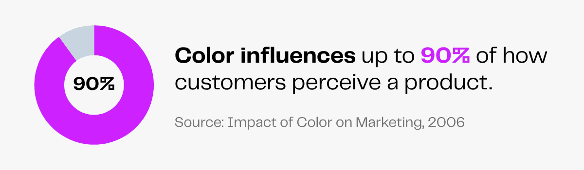 Color influences up to 90% of how customers perceive a product. Source: Impact of Color on Marketing, 2006