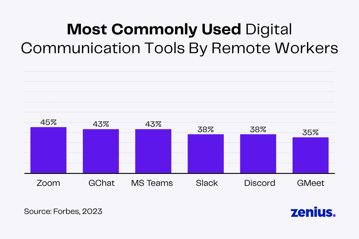 Bar chart showing Zoom, GChat, MS Teams, Slack, Discord, and GMeet as most common digital communication tools for remote workers.