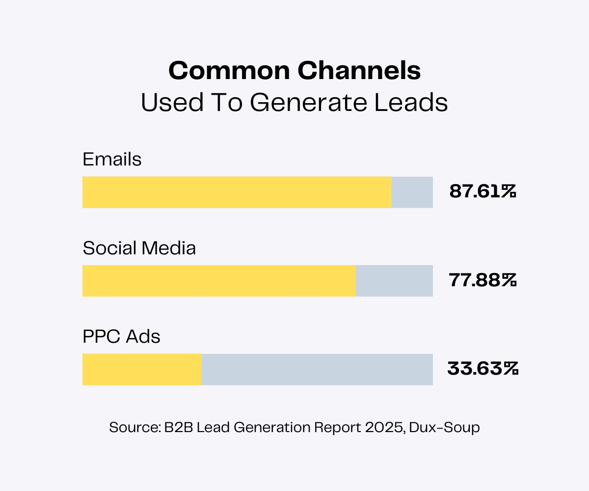 Bar chart showing common B2B lead generation channels: email (87.61%), social media (77.88%), PPC ads (33.63%).