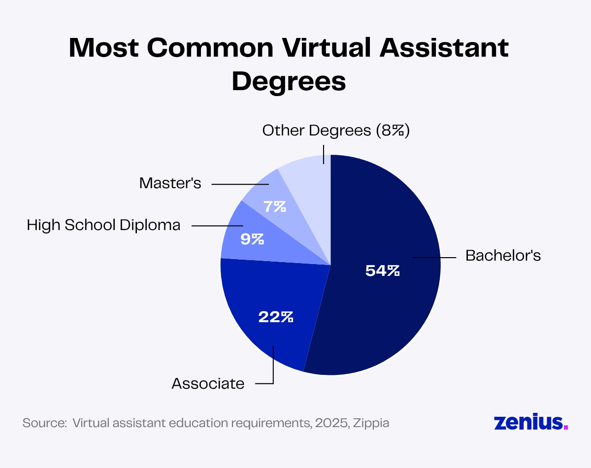 Pie chart: 54% Bachelor's, 22% Associate, 9% High School, 7% Master's, 8% Other degrees for virtual assistants.