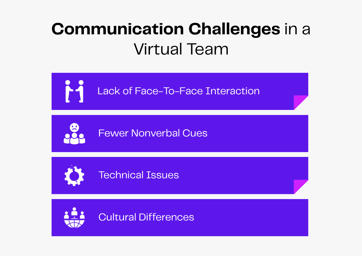 Virtual team communication challenges: lack of face-to-face, fewer nonverbal cues, technical issues, cultural differences.