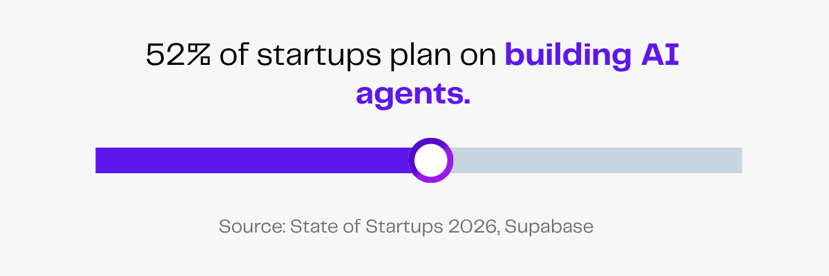 52% of startups plan to build AI agents, shown by a progress bar.