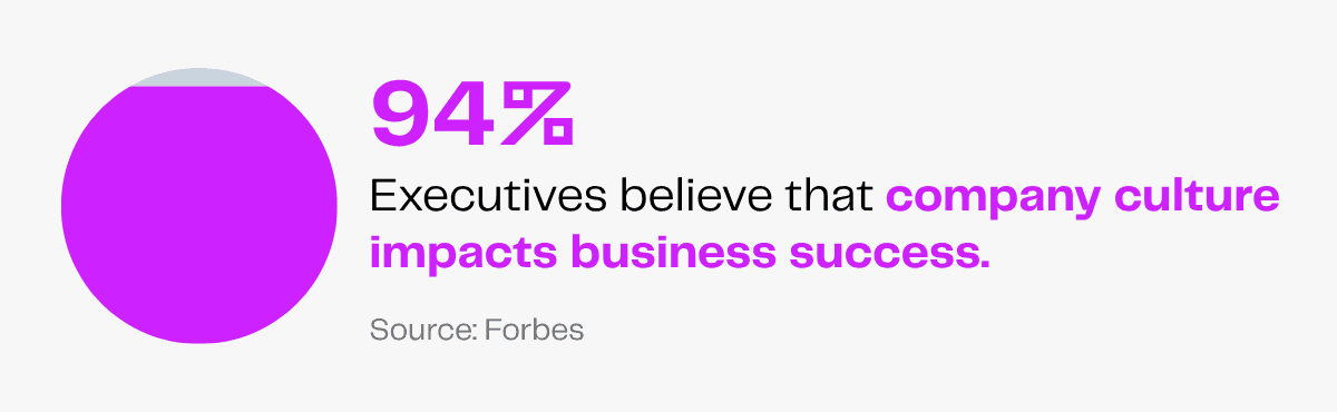 94% of executives believe company culture impacts business success. Source: Forbes