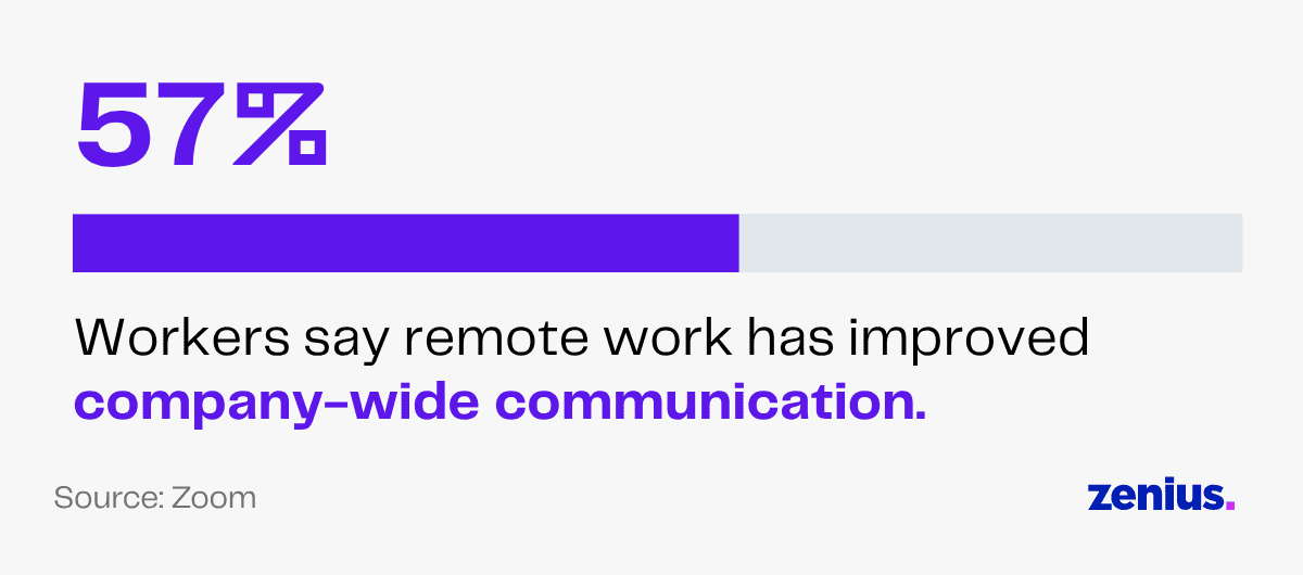 57% of workers say remote work improved company-wide communication, according to Zoom.