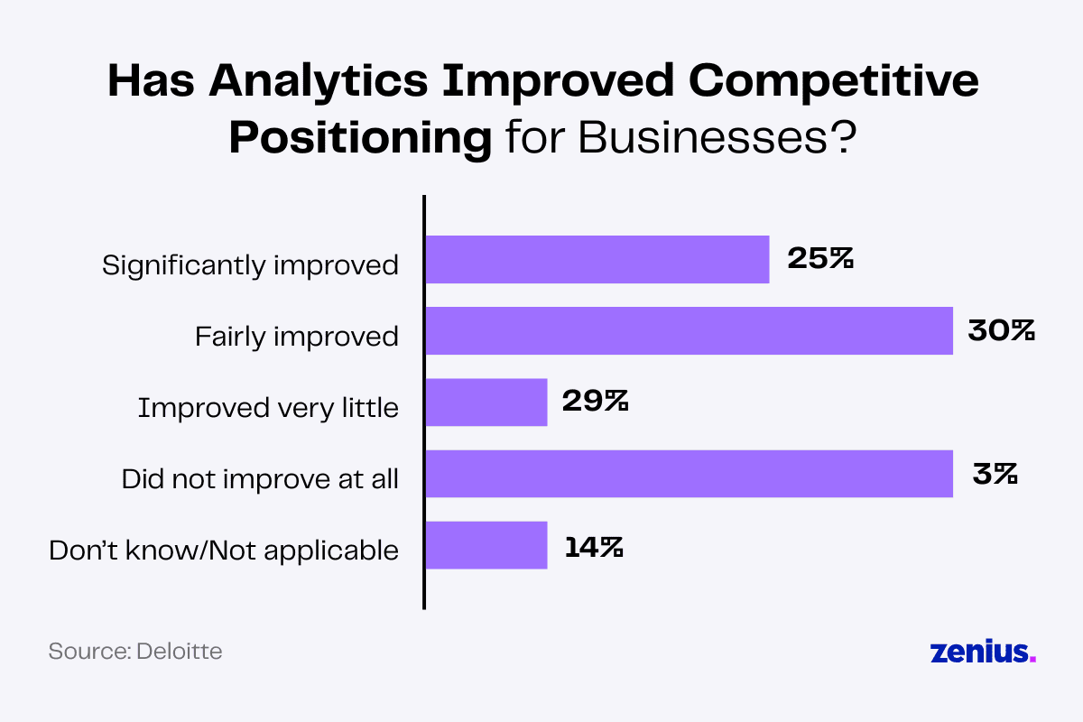 Has analytics improved competitive positioning for businesses.