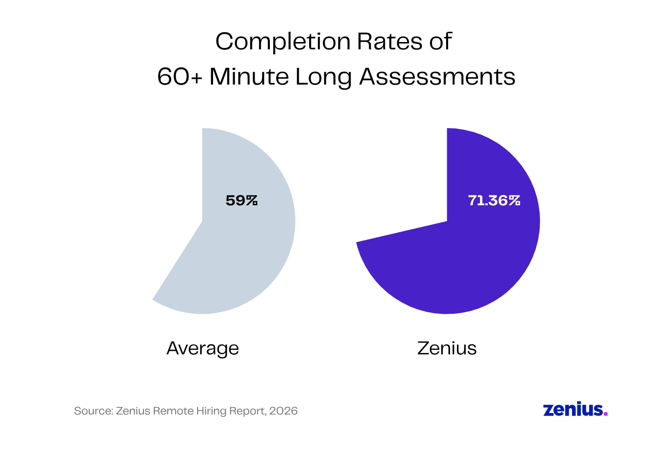 Pie charts comparing completion rates of 60+ minute assessments: Average (59%) vs. Zenius (71.36%)