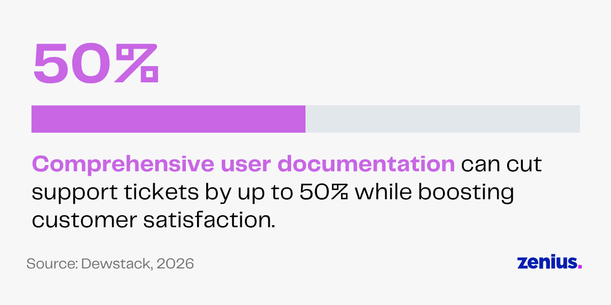 50% reduction in support tickets with user documentation.